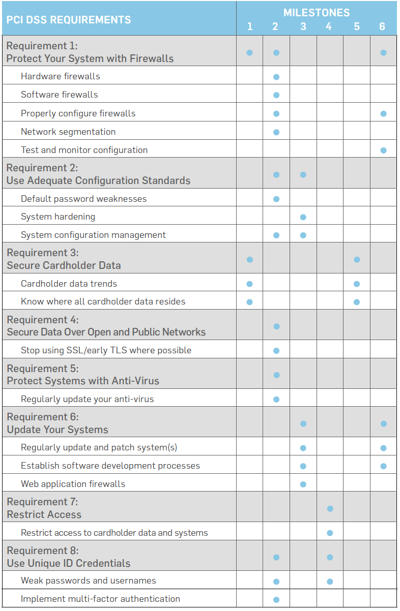 SecurityMetrics Guide To PCI DSS Compliance