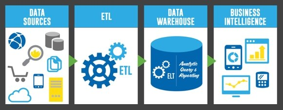 Data integration diagram (data sources > ETL > Data Warehouse > Business Intelligence)